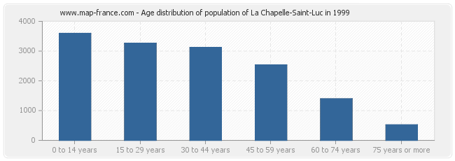 Age distribution of population of La Chapelle-Saint-Luc in 1999